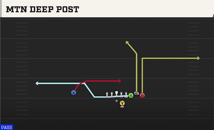 MTN DEEP POST play diagram College Football 27