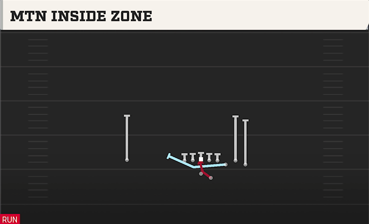 MTN INSIDE ZONE play diagram College Football 27