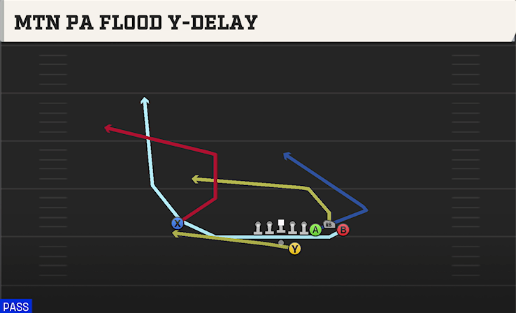 MTN PA FLOOD Y-DELAY play diagram College Football 27