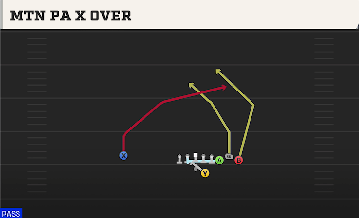 MTN PA X OVER play diagram College Football 27