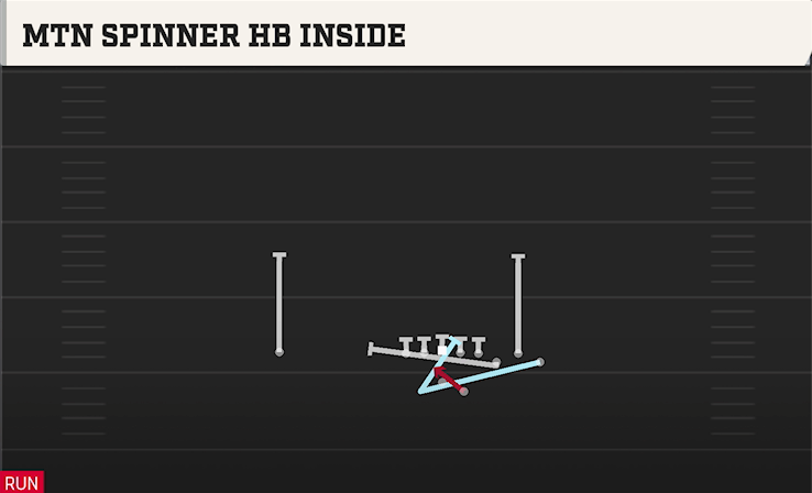 MTN SPINNER HB INSIDE play diagram College Football 27