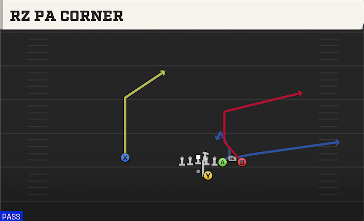 RZ PA CORNER play diagram College Football 27