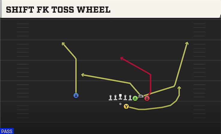 SHIFT FK TOSS WHEEL play diagram College Football 27