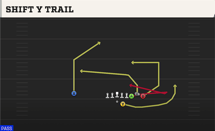 SHIFT Y TRAIL play diagram College Football 27