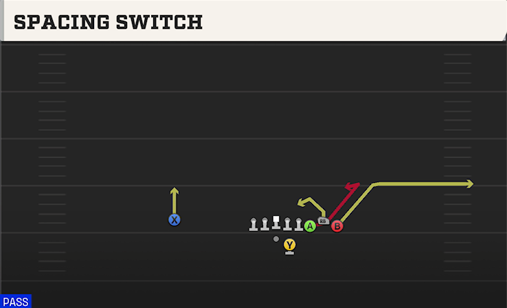 SPACING SWITCH play diagram College Football 27