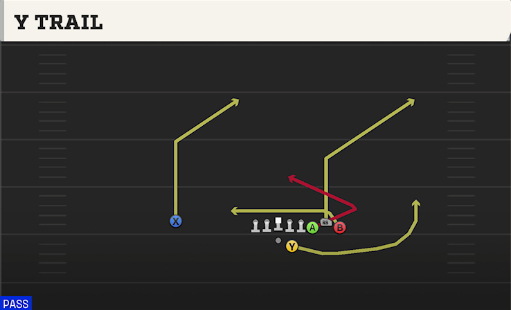 Y TRAIL play diagram College Football 27