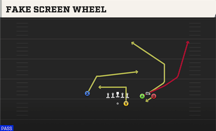 FAKE SCREEN WHEEL play diagram College Football 27