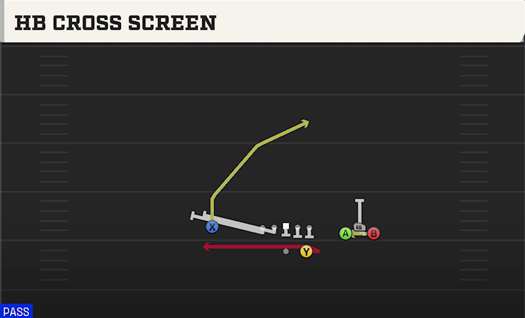 HB CROSS SCREEN play diagram College Football 27