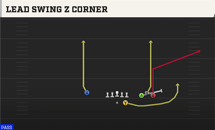 LEAD SWING Z CORNER play diagram College Football 27