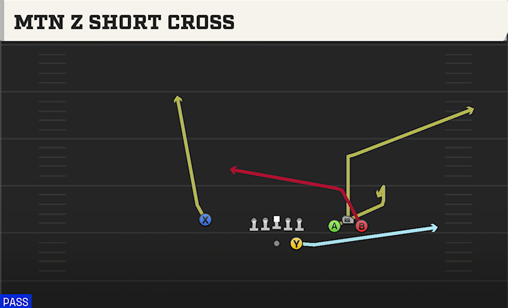 MTN Z SHORT CROSS play diagram College Football 27