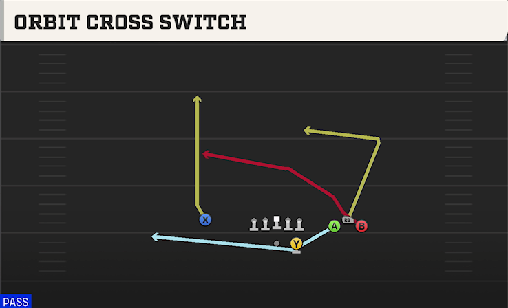 ORBIT CROSS SWITCH play diagram College Football 27