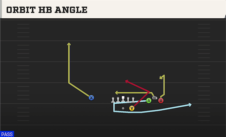 ORBIT HB ANGLE play diagram College Football 27