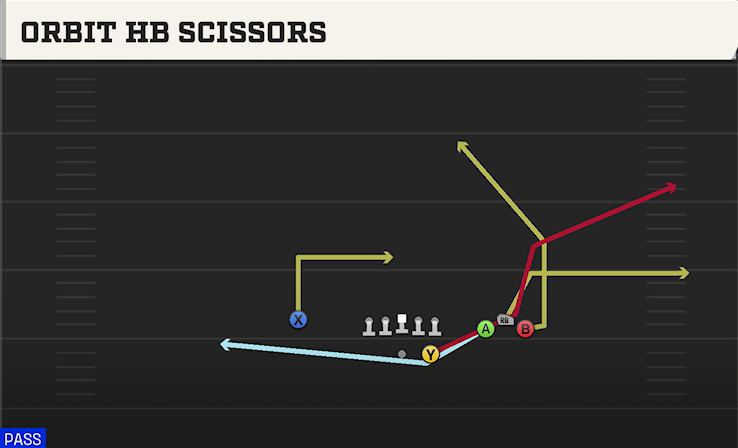ORBIT HB SCISSORS play diagram College Football 27