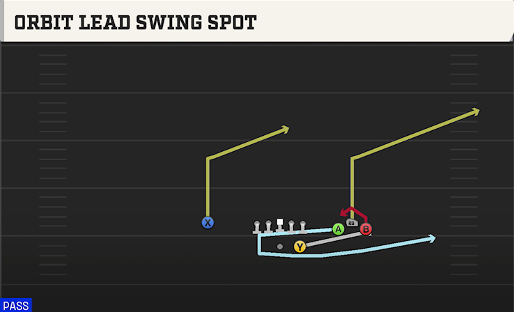 ORBIT LEAD SWING SPOT play diagram College Football 27