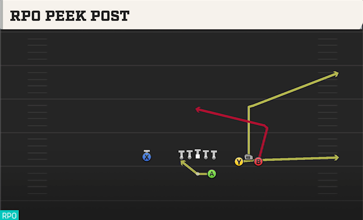 RPO PEEK POST play diagram College Football 27