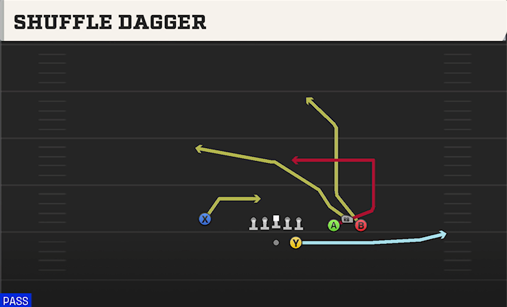 SHUFFLE DAGGER play diagram College Football 27