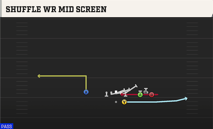 SHUFFLE WR MID SCREEN play diagram College Football 27