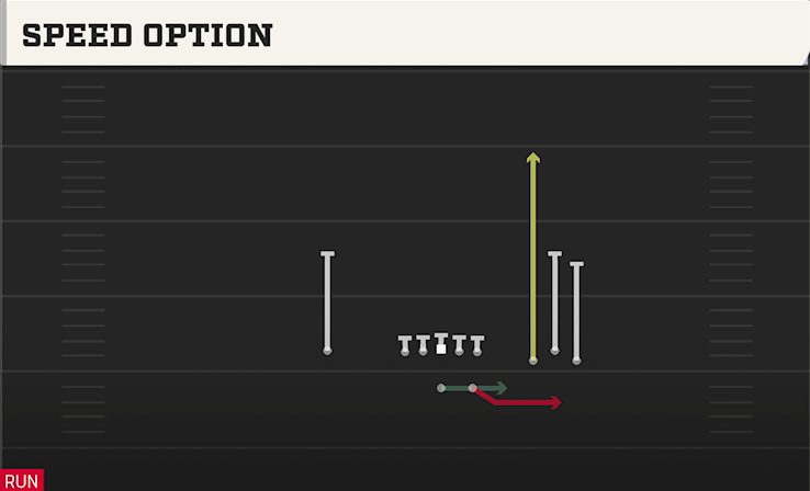 SPEED OPTION play diagram College Football 27