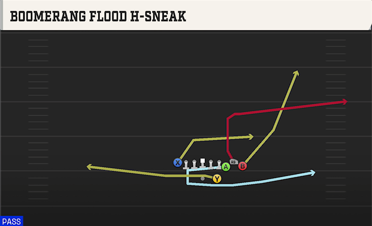 BOOMERANG FLOOD H-SNEAK play diagram College Football 27