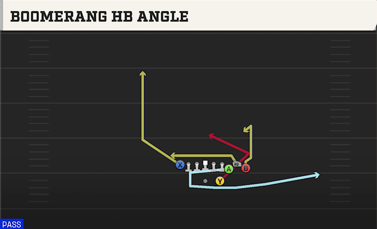 BOOMERANG HB ANGLE play diagram College Football 27