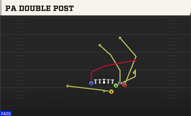 PA DOUBLE POST play diagram College Football 27