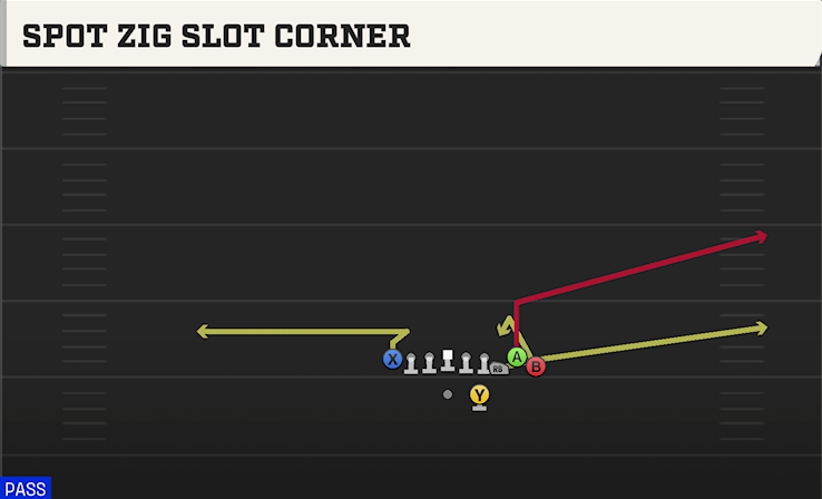 SPOT ZIG SLOT CORNER play diagram College Football 27