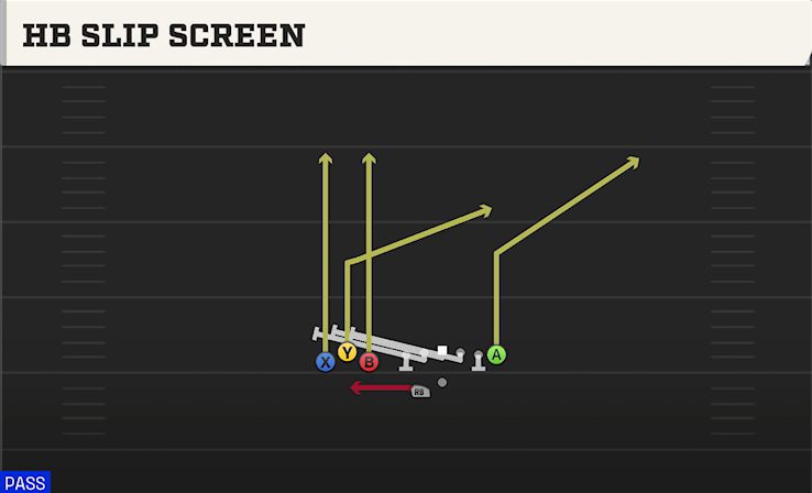 HB SLIP SCREEN play diagram College Football 27