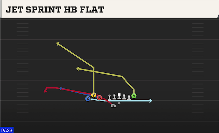 JET SPRINT HB FLAT play diagram College Football 27