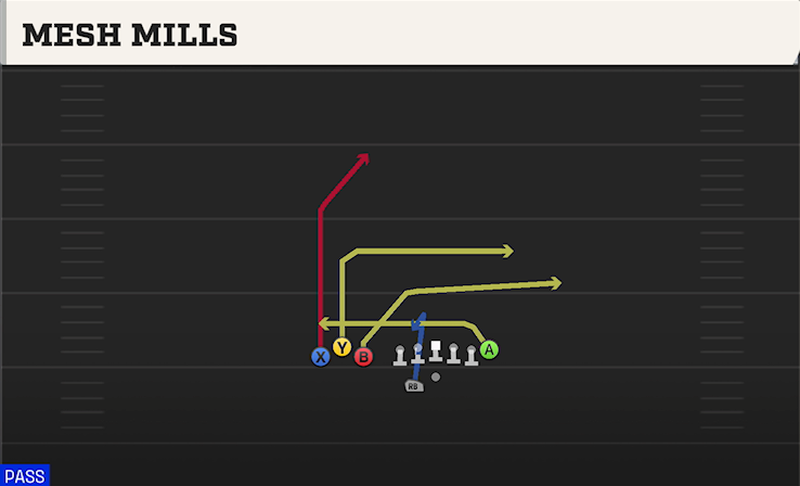 MESH MILLS play diagram College Football 27