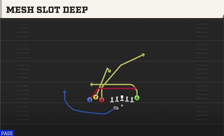 MESH SLOT DEEP play diagram College Football 27
