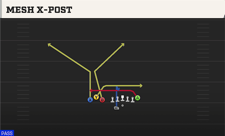MESH X-POST play diagram College Football 27