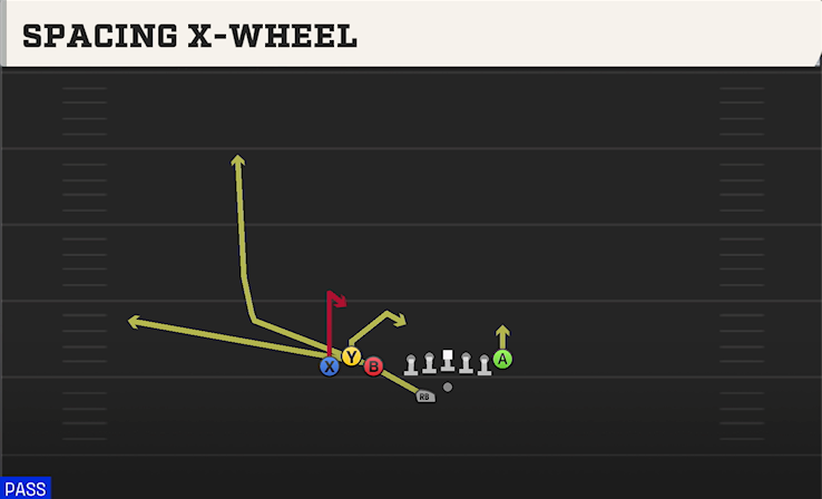 SPACING X-WHEEL play diagram College Football 27
