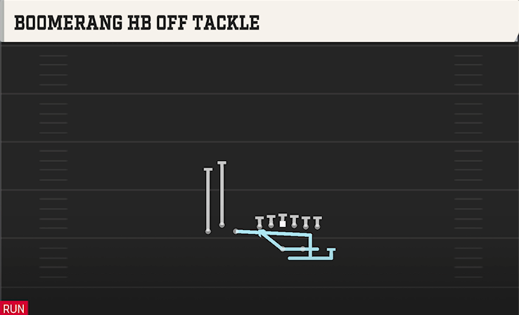 BOOMERANG HB OFF TACKLE play diagram College Football 27