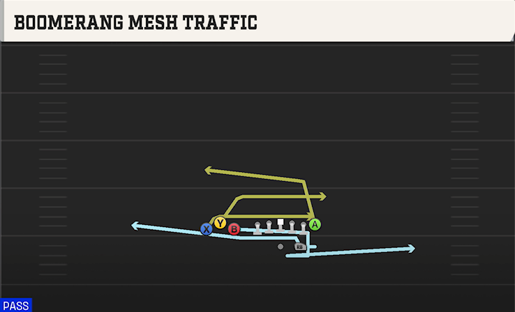 BOOMERANG MESH TRAFFIC play diagram College Football 27
