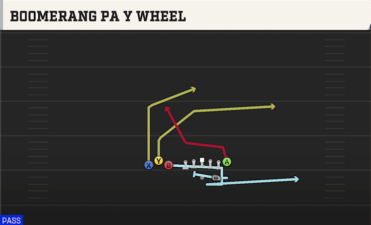 BOOMERANG PA Y WHEEL play diagram College Football 27