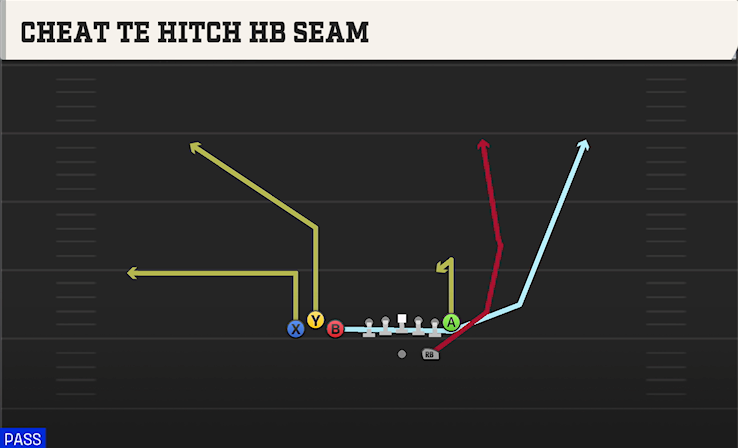 CHEAT TE HITCH HB SEAM play diagram College Football 27