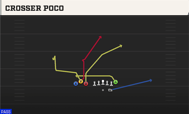 CROSSER POCO play diagram College Football 27