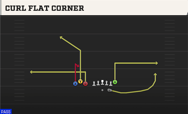 CURL FLAT CORNER play diagram College Football 27
