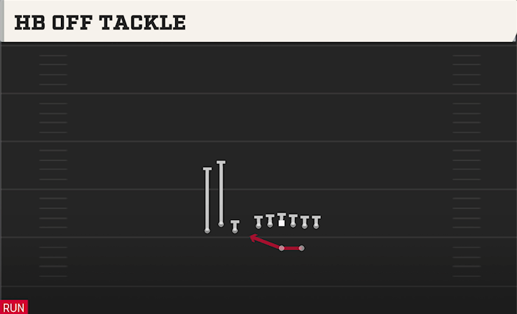 HB OFF TACKLE play diagram College Football 27
