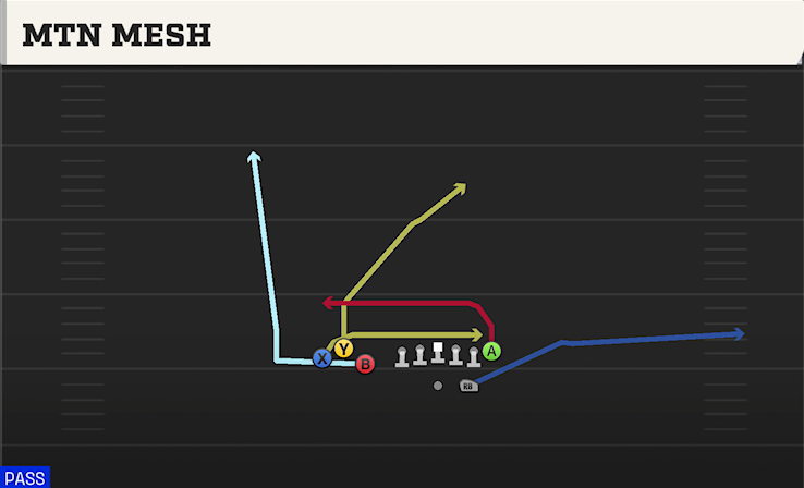 MTN MESH play diagram College Football 27