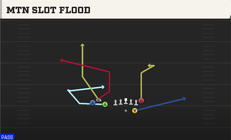 MTN SLOT FLOOD play diagram College Football 27