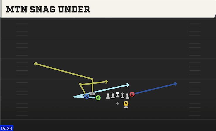 MTN SNAG UNDER play diagram College Football 27