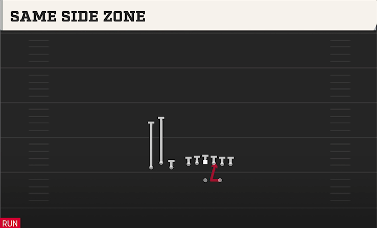 SAME SIDE ZONE play diagram College Football 27