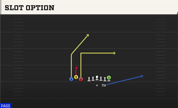 SLOT OPTION play diagram College Football 27