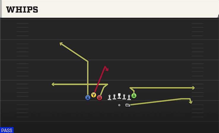 WHIPS play diagram College Football 27