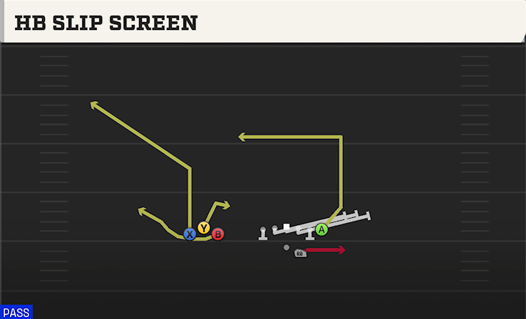 HB SLIP SCREEN play diagram College Football 27
