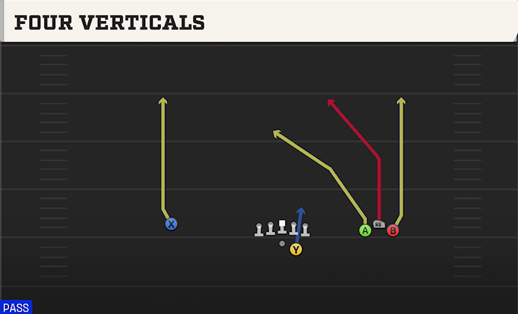 FOUR VERTICALS play diagram College Football 27