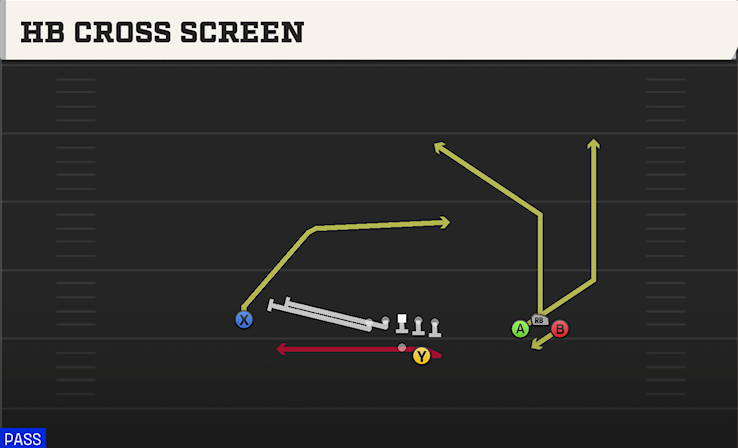 HB CROSS SCREEN play diagram College Football 27