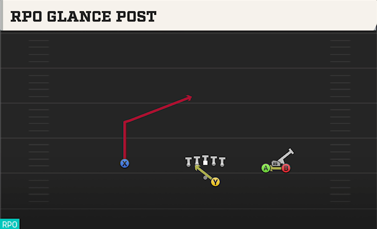 RPO GLANCE POST play diagram College Football 27
