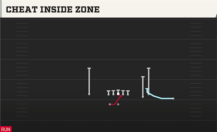 CHEAT INSIDE ZONE play diagram College Football 27